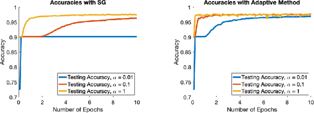 Figure 1 for Adaptive Stochastic Optimization