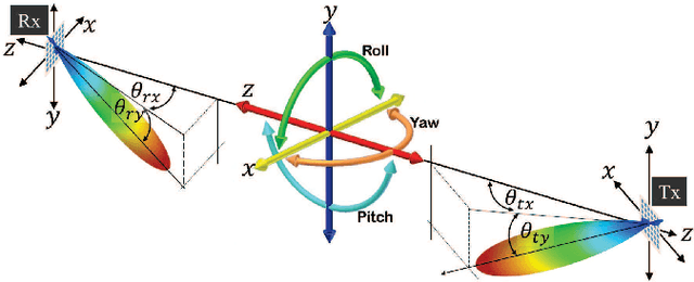 Figure 2 for A General Model for Pointing Error of High Frequency Directional Antennas