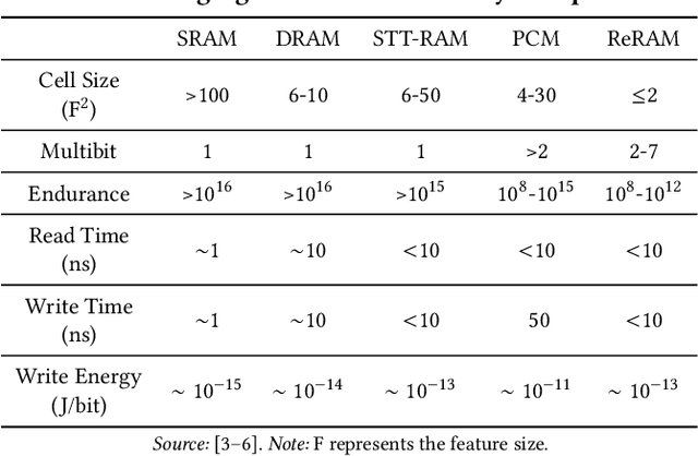 Figure 1 for An Overview of In-memory Processing with Emerging Non-volatile Memory for Data-intensive Applications