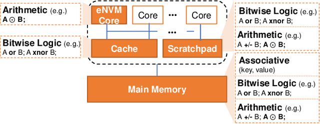 Figure 2 for An Overview of In-memory Processing with Emerging Non-volatile Memory for Data-intensive Applications