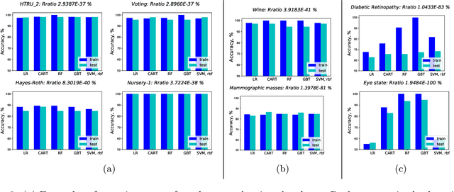 Figure 4 for A study in Rashomon curves and volumes: A new perspective on generalization and model simplicity in machine learning