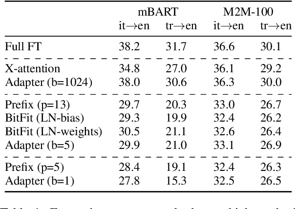 Figure 1 for When does Parameter-Efficient Transfer Learning Work for Machine Translation?