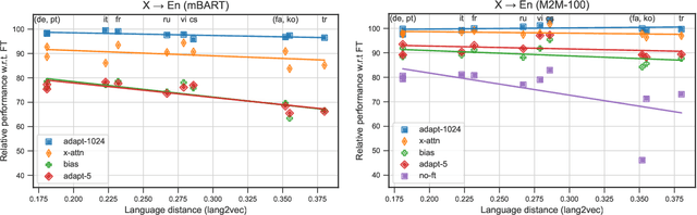 Figure 3 for When does Parameter-Efficient Transfer Learning Work for Machine Translation?