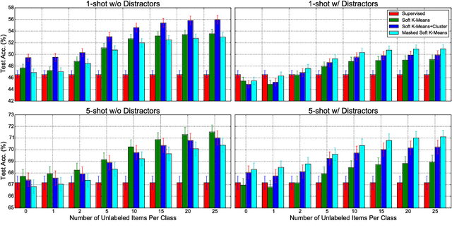 Figure 3 for Meta-Learning for Semi-Supervised Few-Shot Classification