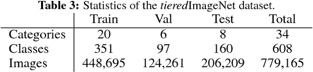 Figure 4 for Meta-Learning for Semi-Supervised Few-Shot Classification