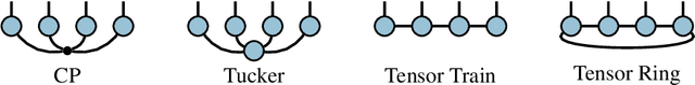 Figure 2 for Adaptive Tensor Learning with Tensor Networks