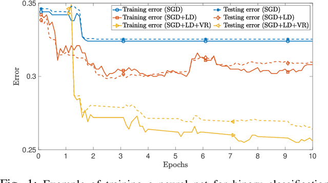 Figure 1 for Stochastic Gradient Langevin Dynamics with Variance Reduction