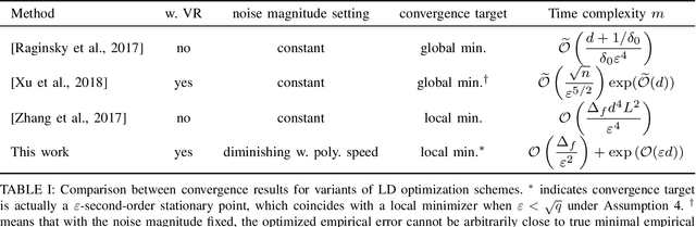 Figure 2 for Stochastic Gradient Langevin Dynamics with Variance Reduction