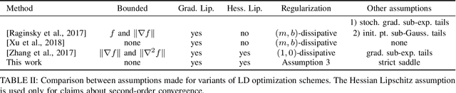 Figure 3 for Stochastic Gradient Langevin Dynamics with Variance Reduction