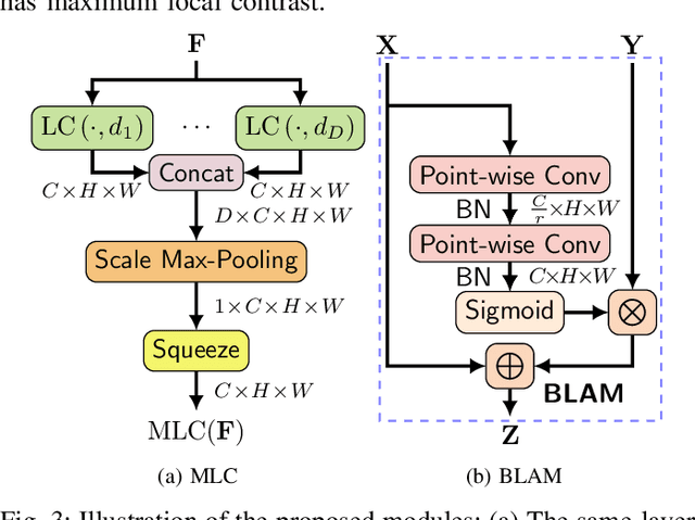 Figure 4 for Attentional Local Contrast Networks for Infrared Small Target Detection