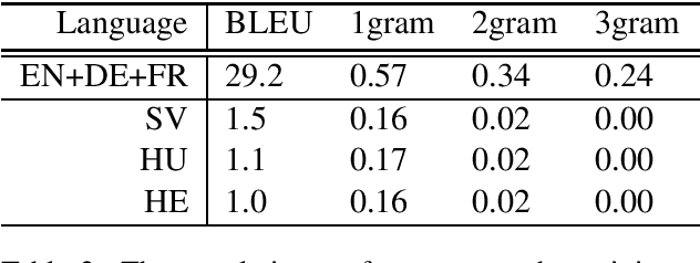 Figure 2 for Cross-lingual Word Embeddings beyond Zero-shot Machine Translation