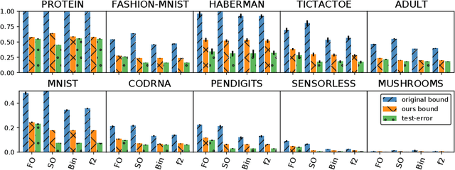 Figure 2 for On Margins and Generalisation for Voting Classifiers