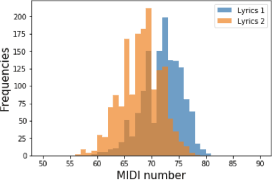 Figure 2 for Conditional LSTM-GAN for Melody Generation from Lyrics