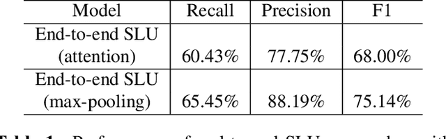 Figure 2 for Ensemble Chinese End-to-End Spoken Language Understanding for Abnormal Event Detection from audio stream