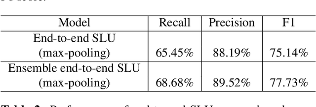 Figure 4 for Ensemble Chinese End-to-End Spoken Language Understanding for Abnormal Event Detection from audio stream