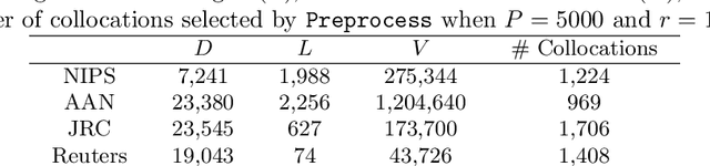 Figure 2 for Handling Collocations in Hierarchical Latent Tree Analysis for Topic Modeling