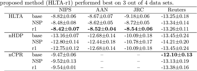 Figure 3 for Handling Collocations in Hierarchical Latent Tree Analysis for Topic Modeling