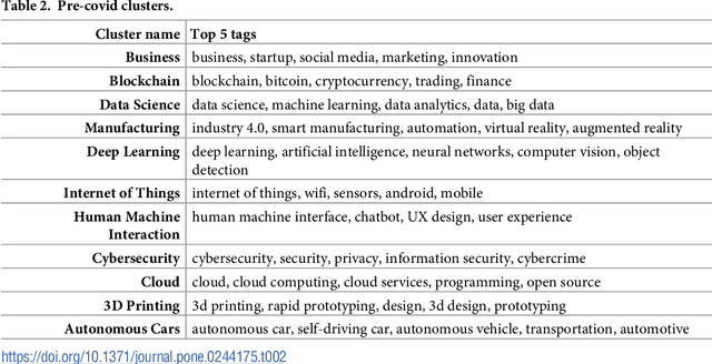 Figure 4 for Rapid detection of fast innovation under the pressure of COVID-19