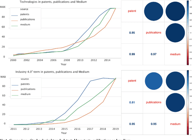 Figure 1 for Rapid detection of fast innovation under the pressure of COVID-19