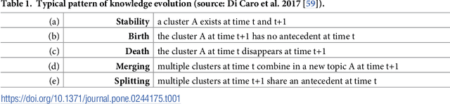 Figure 2 for Rapid detection of fast innovation under the pressure of COVID-19