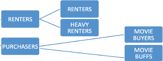 Figure 1 for A relevance-scalability-interpretability tradeoff with temporally evolving user personas