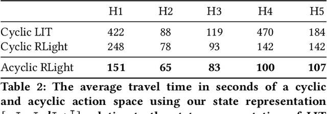 Figure 4 for Back to Basics: Deep Reinforcement Learning in Traffic Signal Control