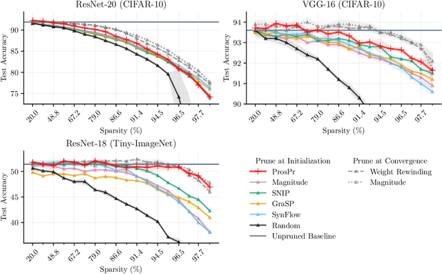 Figure 3 for Prospect Pruning: Finding Trainable Weights at Initialization using Meta-Gradients