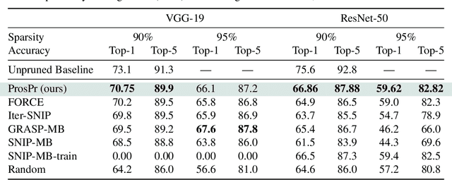 Figure 2 for Prospect Pruning: Finding Trainable Weights at Initialization using Meta-Gradients