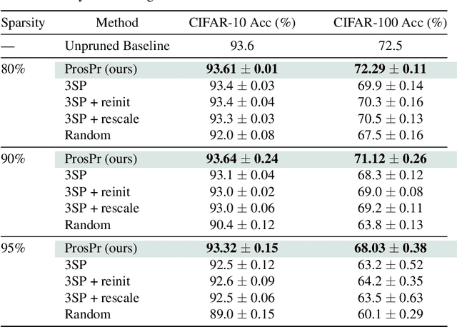 Figure 4 for Prospect Pruning: Finding Trainable Weights at Initialization using Meta-Gradients