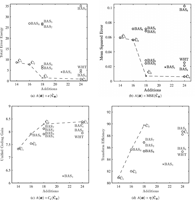 Figure 4 for Low-Complexity Loeffler DCT Approximations for Image and Video Coding