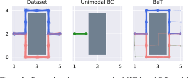 Figure 3 for Behavior Transformers: Cloning $k$ modes with one stone