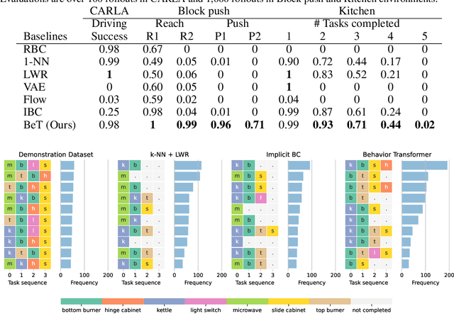 Figure 2 for Behavior Transformers: Cloning $k$ modes with one stone