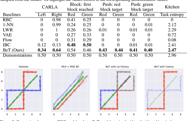 Figure 4 for Behavior Transformers: Cloning $k$ modes with one stone