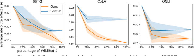 Figure 4 for FairFil: Contrastive Neural Debiasing Method for Pretrained Text Encoders