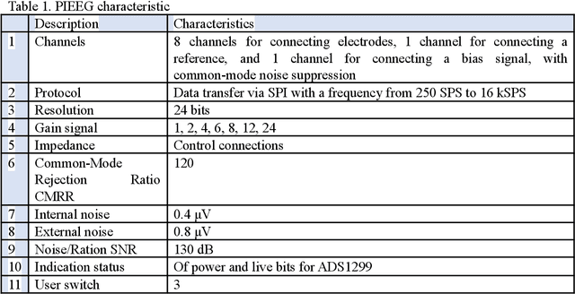 Figure 1 for PIEEG: Turn a Raspberry Pi into a Brain-Computer-Interface to measure biosignals