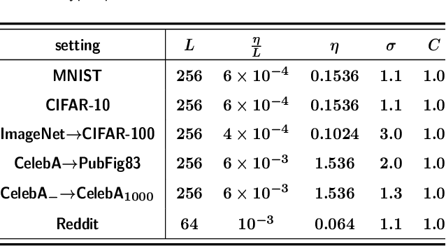 Figure 2 for DPlis: Boosting Utility of Differentially Private Deep Learning via Randomized Smoothing