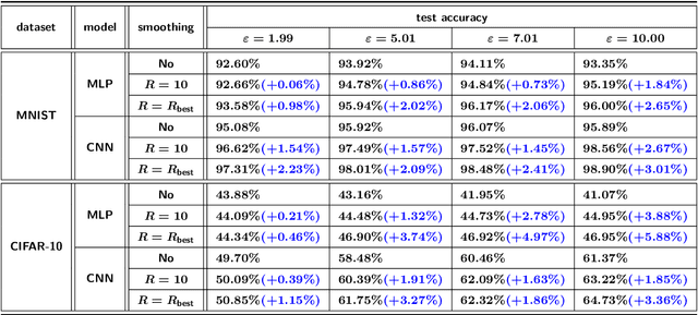 Figure 4 for DPlis: Boosting Utility of Differentially Private Deep Learning via Randomized Smoothing