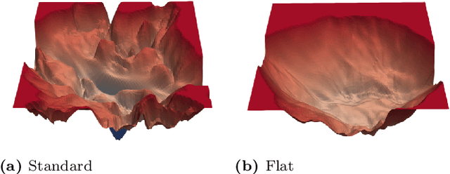 Figure 1 for DPlis: Boosting Utility of Differentially Private Deep Learning via Randomized Smoothing