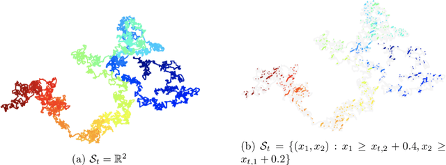 Figure 1 for Learning from Censored and Dependent Data: The case of Linear Dynamics