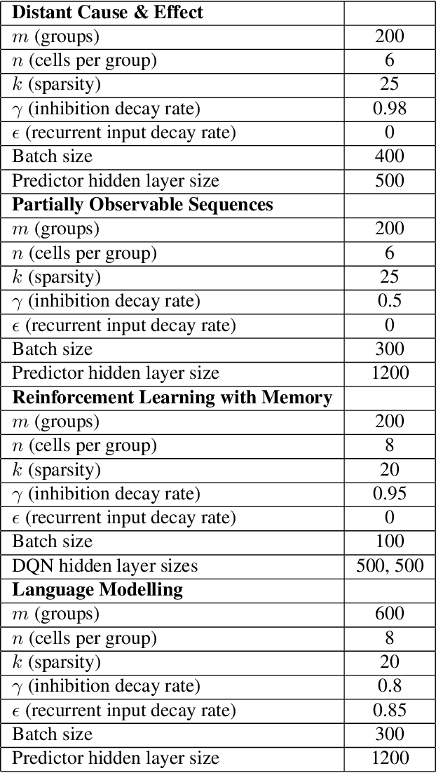 Figure 4 for Learning distant cause and effect using only local and immediate credit assignment
