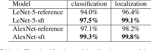 Figure 2 for Contextual Interference Reduction by Selective Fine-Tuning of Neural Networks