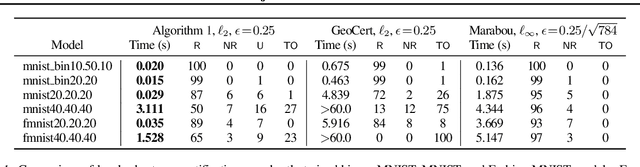 Figure 2 for Fast Geometric Projections for Local Robustness Certification