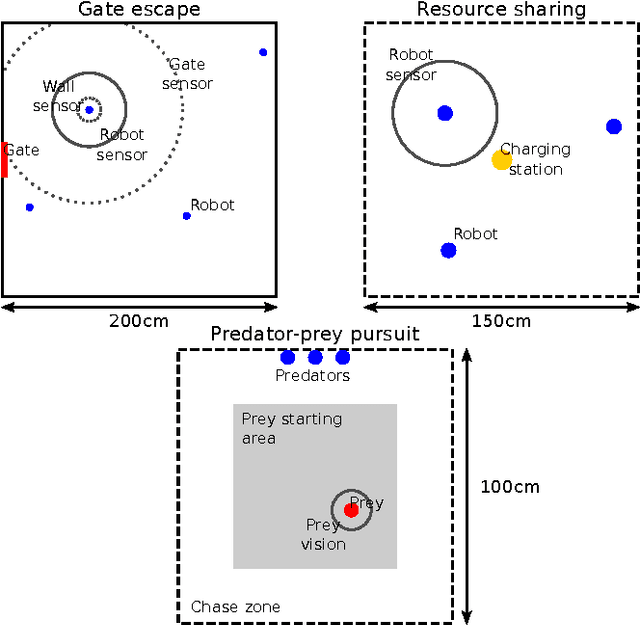 Figure 3 for Systematic Derivation of Behaviour Characterisations in Evolutionary Robotics