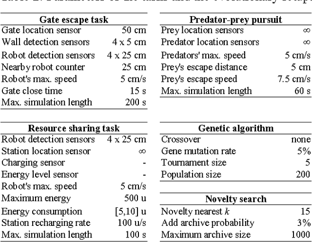 Figure 4 for Systematic Derivation of Behaviour Characterisations in Evolutionary Robotics