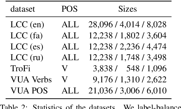 Figure 4 for Metaphors in Pre-Trained Language Models: Probing and Generalization Across Datasets and Languages