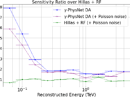 Figure 3 for First Full-Event Reconstruction from Imaging Atmospheric Cherenkov Telescope Real Data with Deep Learning