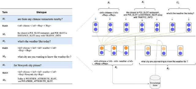 Figure 1 for Towards Task-Oriented Dialogue in Mixed Domains