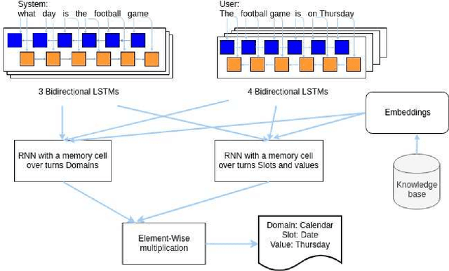 Figure 2 for Towards Task-Oriented Dialogue in Mixed Domains