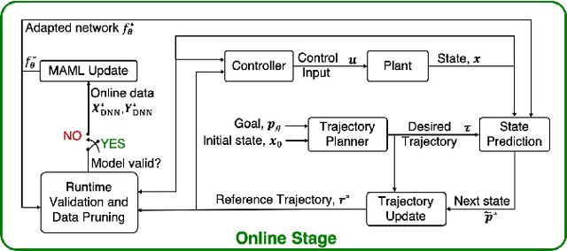 Figure 3 for A Meta-Learning-based Trajectory Tracking Framework for UAVs under Degraded Conditions