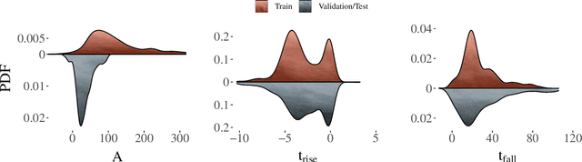 Figure 2 for Active learning with RESSPECT: Resource allocation for extragalactic astronomical transients